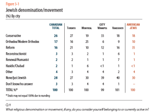3 - 1 by denomination
