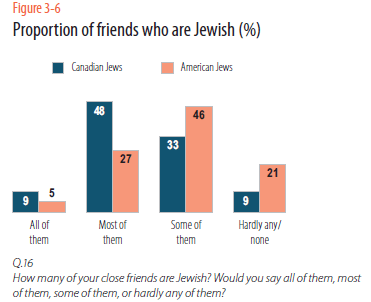 3 - 6 jewish friends