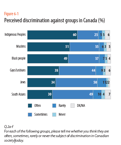 6 - 1 perceived discrimination