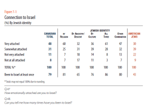 7- 1 connection to Israel