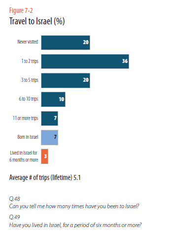 7 - 2 travel to israel